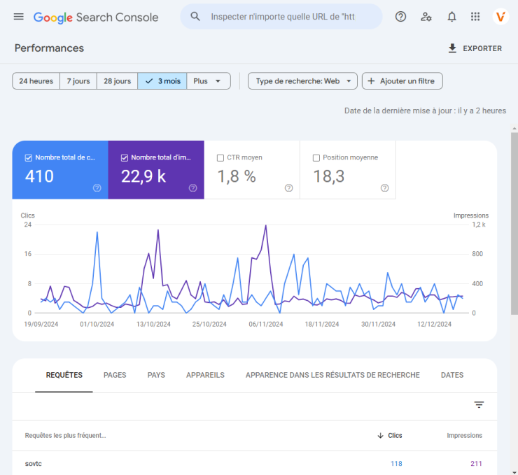 Courbe de données Google search console